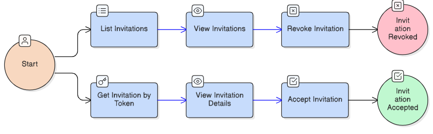 Invitations API Diagram